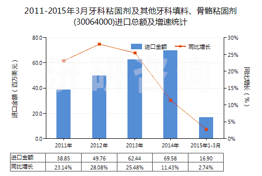 2011-2015年3月牙科粘固劑及其他牙科填料、骨骼粘固劑(30064000)進口總額及增速統(tǒng)計